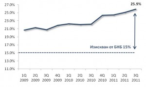 Към края на третото тримесечие на 2011 г. коефициентът на ликвидност на банковата система в страната е 25.9%.