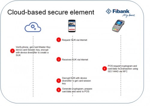 cloud-based secure element
