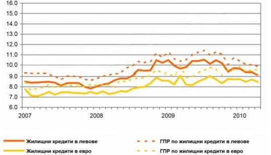 Жилищните кредити в страната – състояние и очаквания