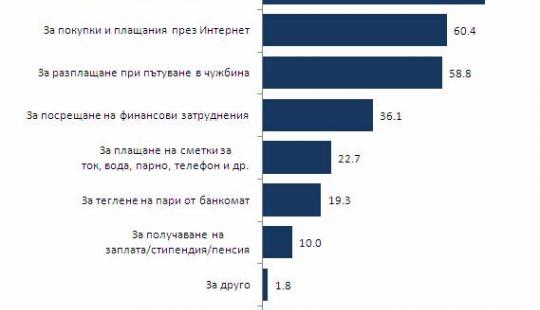 Анализ "Кредитни карти", част III