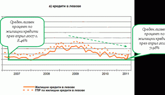 Пазарът на жилищни кредити към м. май 2011