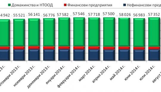 Доверието в банковата система е на високо ниво