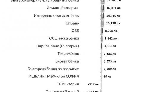 Домакинствата увеличават спестяванията си във Fibank