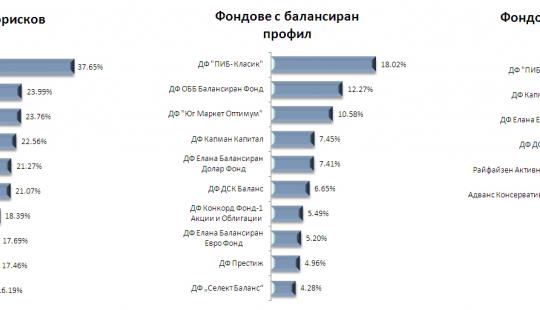 Какво да правя със спестяванията си?