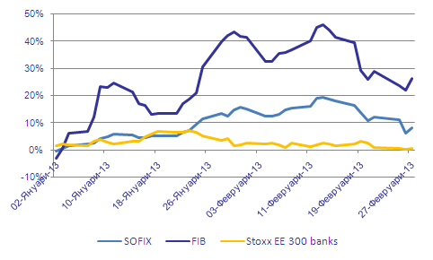 Динамика на цената на акциите на Първа инвестиционна банка от началото на годината
