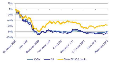 Динамика на цената на акциите на Първа инвестиционна банка от месец октомври 2007 година